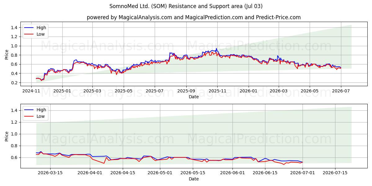  SomnoMed Ltd. (SOM) Support and Resistance area (02 Jul) 