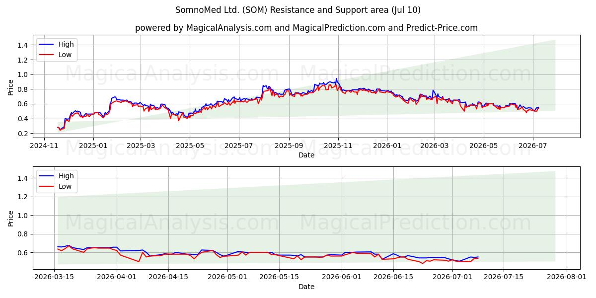  SomnoMed Ltd. (SOM) Support and Resistance area (09 Jul) 