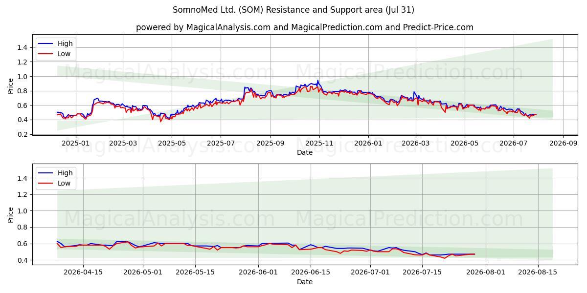  SomnoMed Ltd. (SOM) Support and Resistance area (30 Jul) 