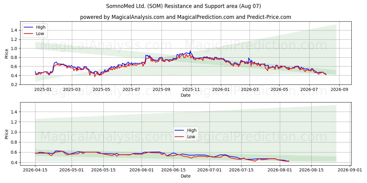  SomnoMed Ltd. (SOM) Support and Resistance area (06 Aug) 