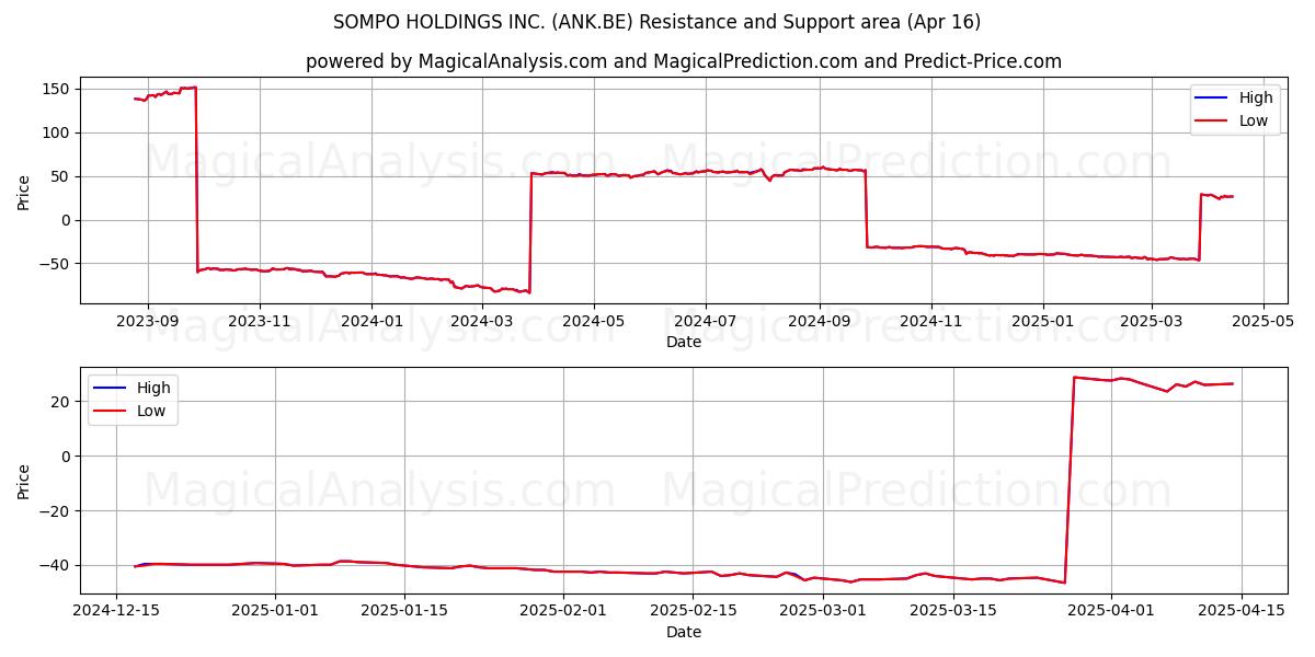  SOMPO HOLDINGS INC. (ANK.BE) Support and Resistance area (16 Apr) 