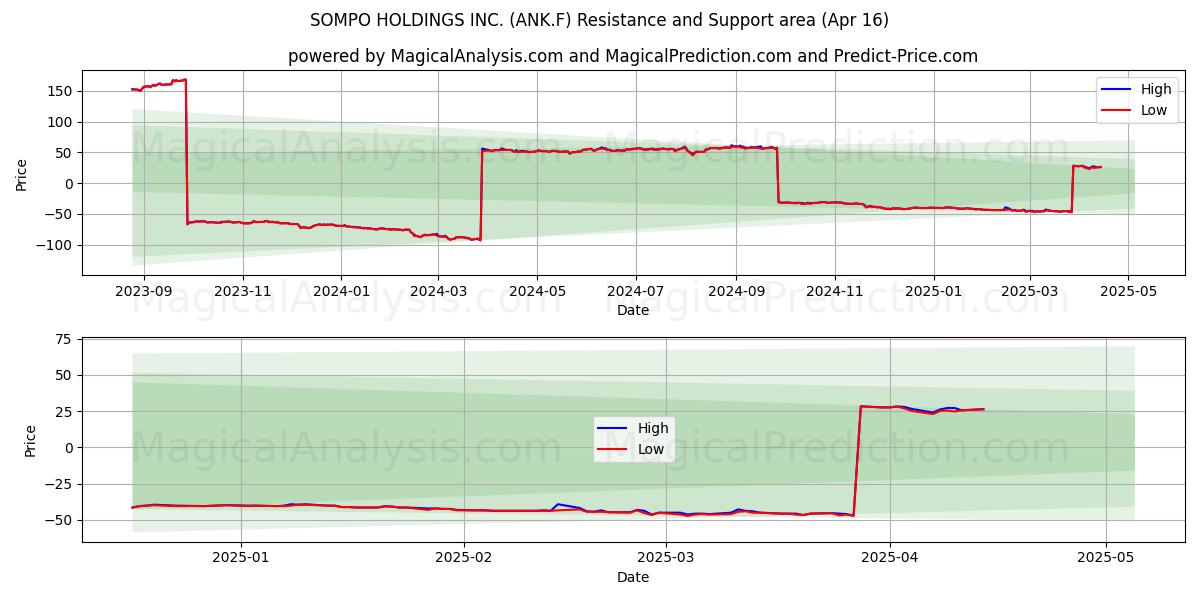  SOMPO HOLDINGS INC. (ANK.F) Support and Resistance area (16 Apr) 