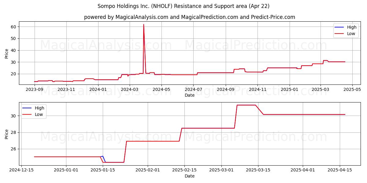  Sompo Holdings Inc. (NHOLF) Support and Resistance area (22 Apr) 