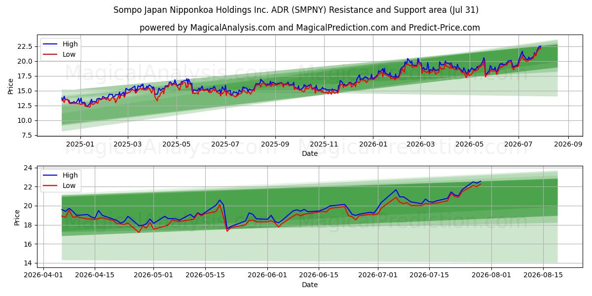  Sompo Japan Nipponkoa Holdings Inc. ADR (SMPNY) Support and Resistance area (30 Jul) 