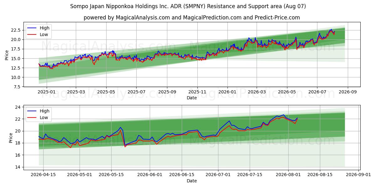  Sompo Japan Nipponkoa Holdings Inc. ADR (SMPNY) Support and Resistance area (06 Aug) 
