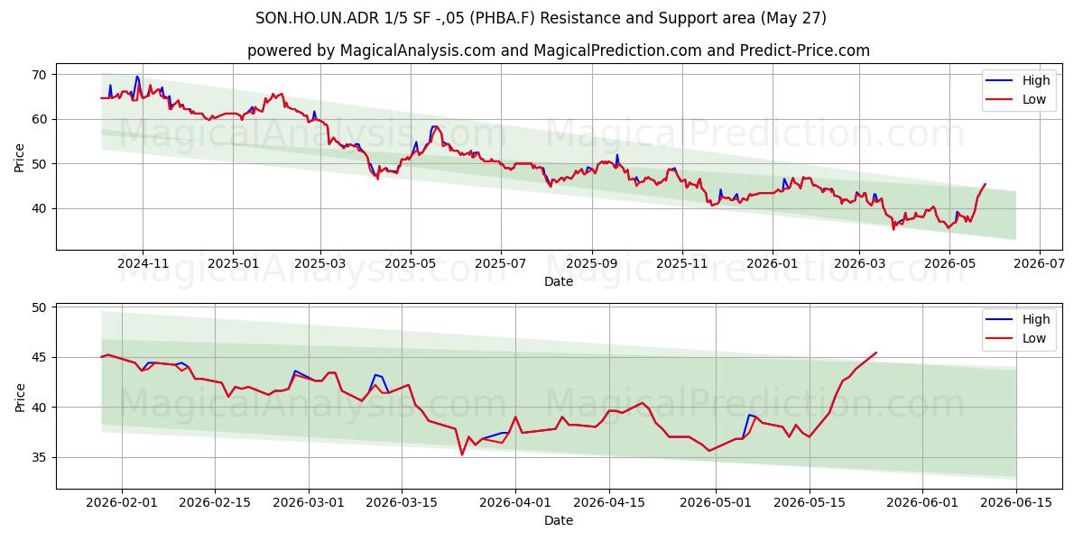  SON.HO.UN.ADR 1/5 SF -,05 (PHBA.F) Support and Resistance area (26 May) 