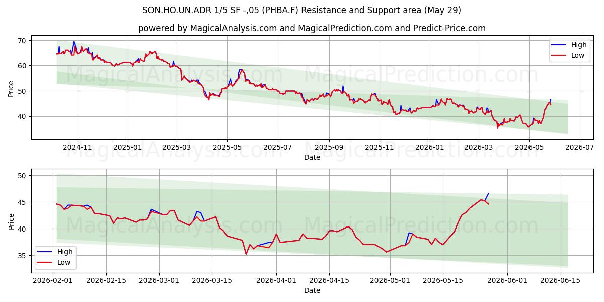  SON.HO.UN.ADR 1/5 SF -,05 (PHBA.F) Support and Resistance area (28 May) 