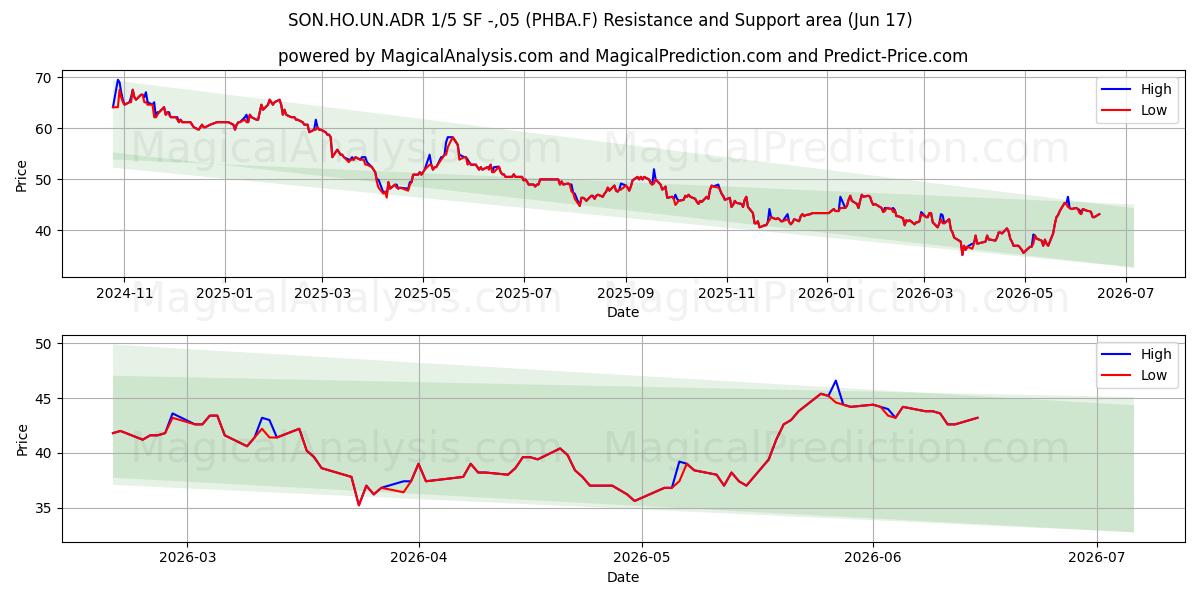  SON.HO.UN.ADR 1/5 SF -,05 (PHBA.F) Support and Resistance area (10 Jun) 