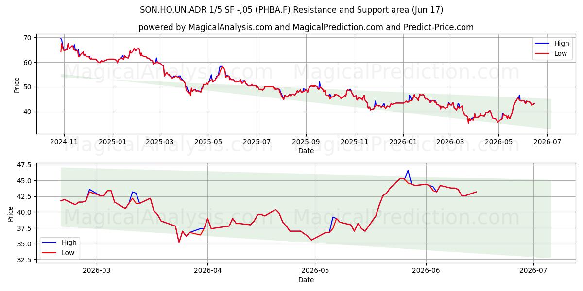 SON.HO.UN.ADR 1/5 SF -,05 (PHBA.F) Support and Resistance area (11 Jun) 
