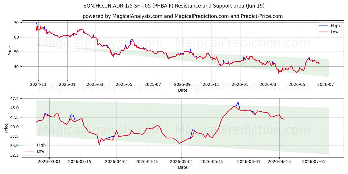  SON.HO.UN.ADR 1/5 SF -,05 (PHBA.F) Support and Resistance area (18 Jun) 