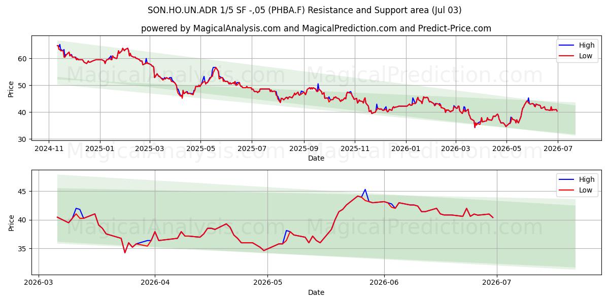  SON.HO.UN.ADR 1/5 SF -,05 (PHBA.F) Support and Resistance area (02 Jul) 