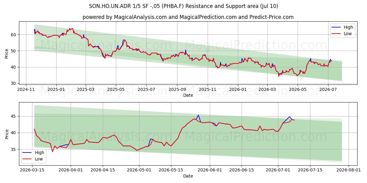  SON.HO.UN.ADR 1/5 SF -,05 (PHBA.F) Support and Resistance area (09 Jul) 