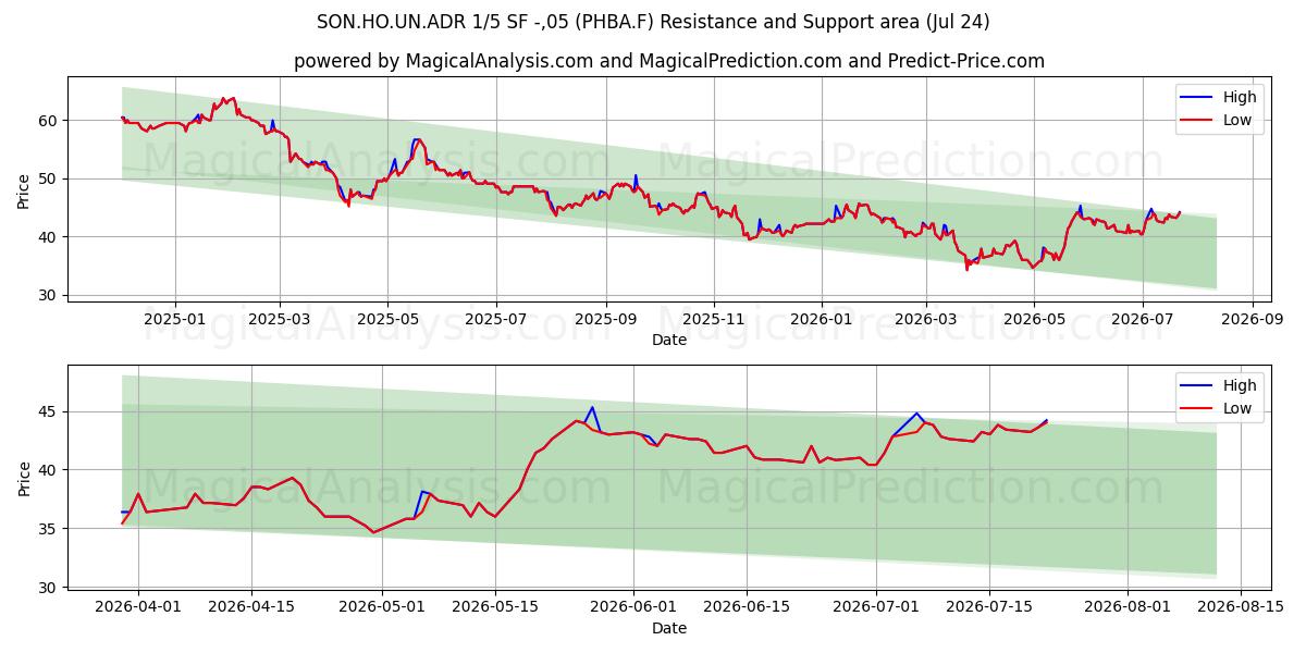  SON.HO.UN.ADR 1/5 SF -,05 (PHBA.F) Support and Resistance area (23 Jul) 