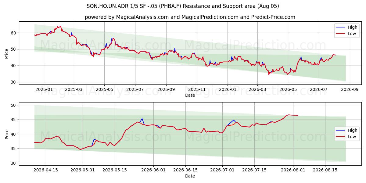  SON.HO.UN.ADR 1/5 SF -,05 (PHBA.F) Support and Resistance area (03 Aug) 