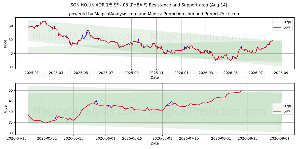  SON.HO.UN.ADR 1/5 SF -,05 (PHBA.F) Support and Resistance area (13 Aug) 
