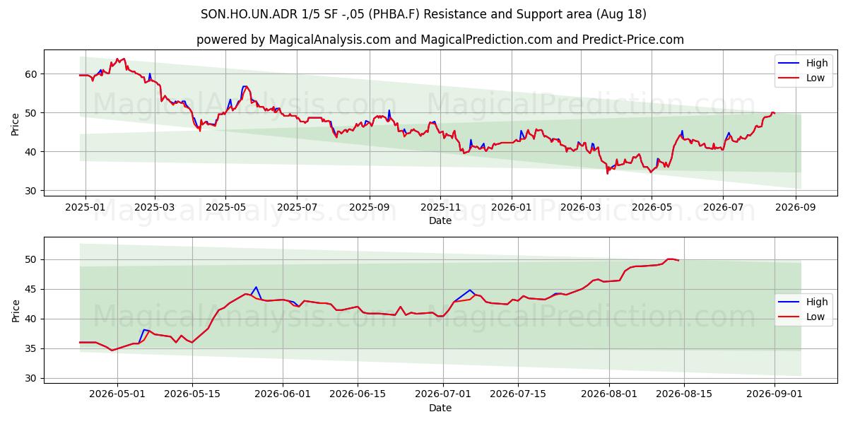  SON.HO.UN.ADR 1/5 SF -,05 (PHBA.F) Support and Resistance area (17 Aug) 