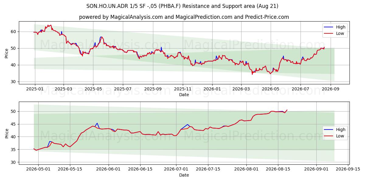  SON.HO.UN.ADR 1/5 SF -,05 (PHBA.F) Support and Resistance area (20 Aug) 