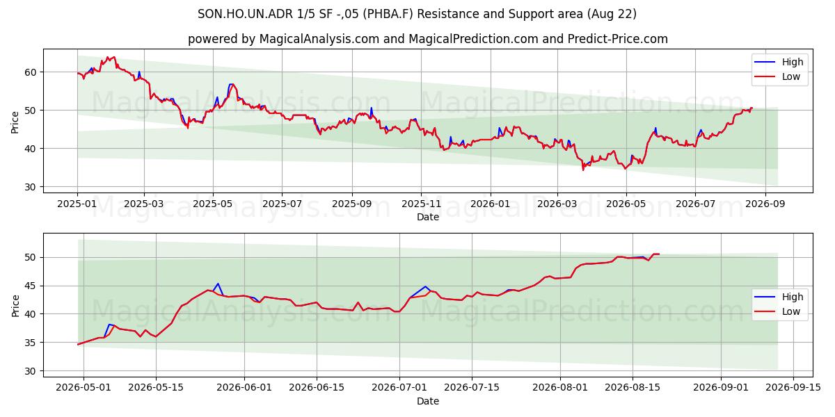  SON.HO.UN.ADR 1/5 SF -,05 (PHBA.F) Support and Resistance area (21 Aug) 