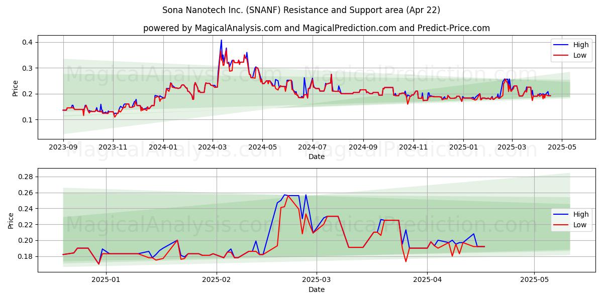  Sona Nanotech Inc. (SNANF) Support and Resistance area (22 Apr) 