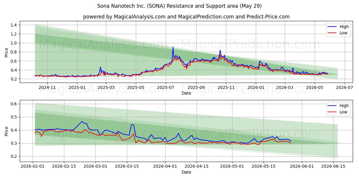  Sona Nanotech Inc. (SONA) Support and Resistance area (28 May) 