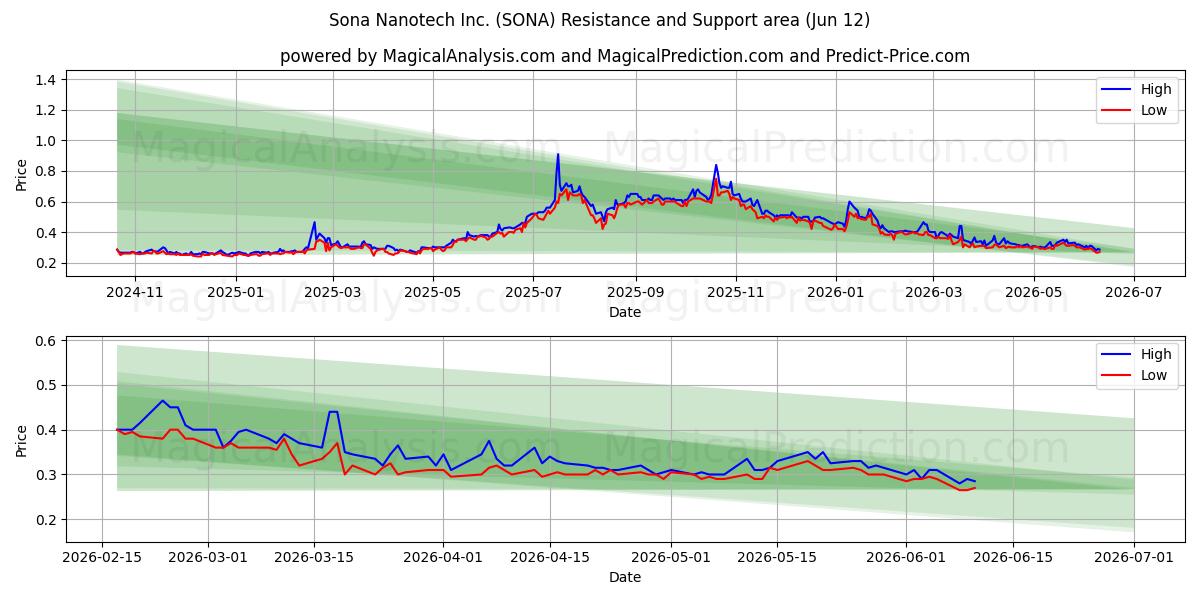  Sona Nanotech Inc. (SONA) Support and Resistance area (11 Jun) 