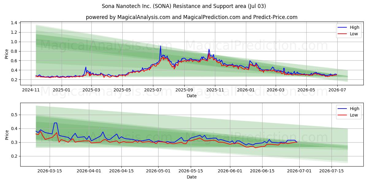  Sona Nanotech Inc. (SONA) Support and Resistance area (02 Jul) 