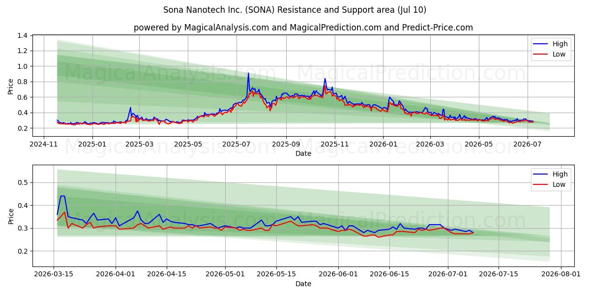  Sona Nanotech Inc. (SONA) Support and Resistance area (09 Jul) 