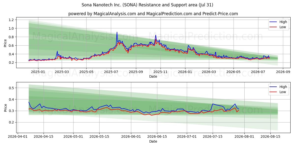  Sona Nanotech Inc. (SONA) Support and Resistance area (30 Jul) 