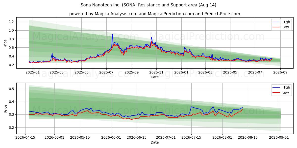  Sona Nanotech Inc. (SONA) Support and Resistance area (13 Aug) 