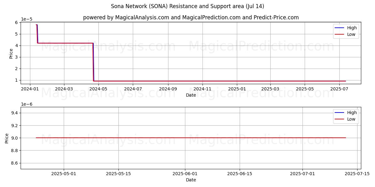  Rede Sona (SONA) Support and Resistance area (13 Jul) 