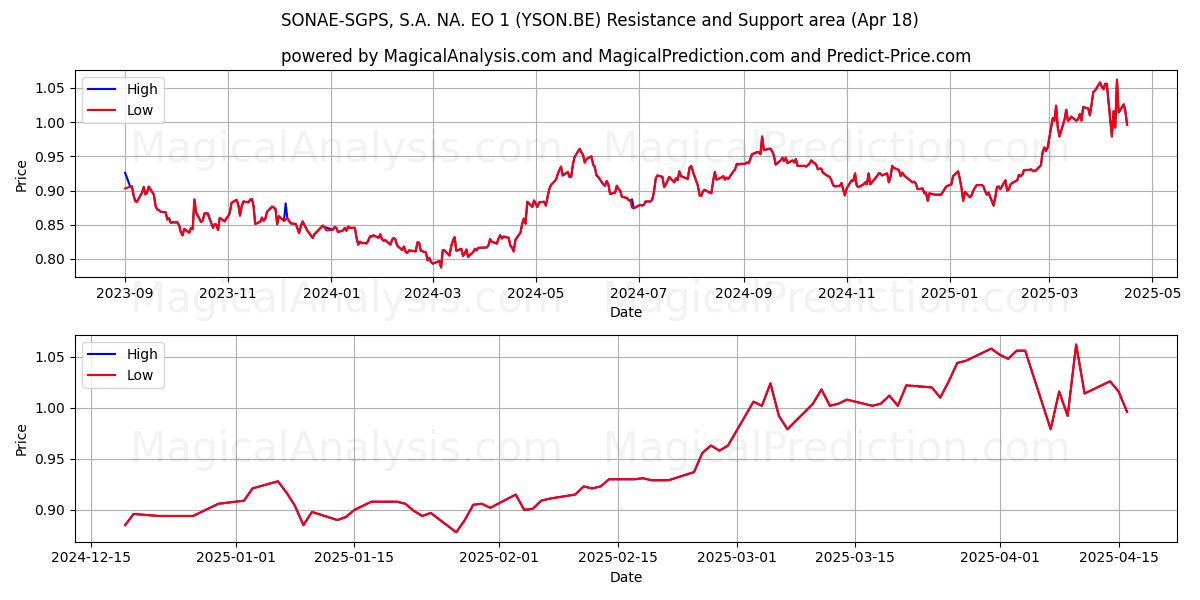 SONAE-SGPS, S.A. NA. EO 1 (YSON.BE) Support and Resistance area (18 Apr) 