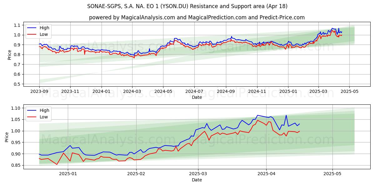  SONAE-SGPS, S.A. NA. EO 1 (YSON.DU) Support and Resistance area (18 Apr) 