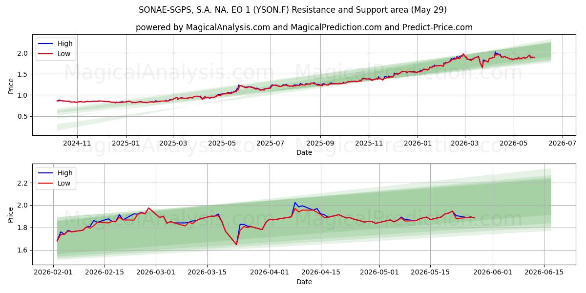  SONAE-SGPS, S.A. NA. EO 1 (YSON.F) Support and Resistance area (28 May) 