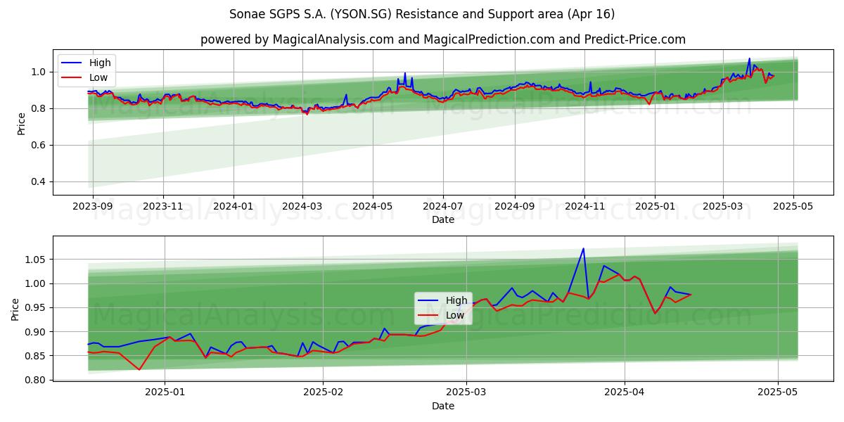  Sonae SGPS S.A. (YSON.SG) Support and Resistance area (16 Apr) 
