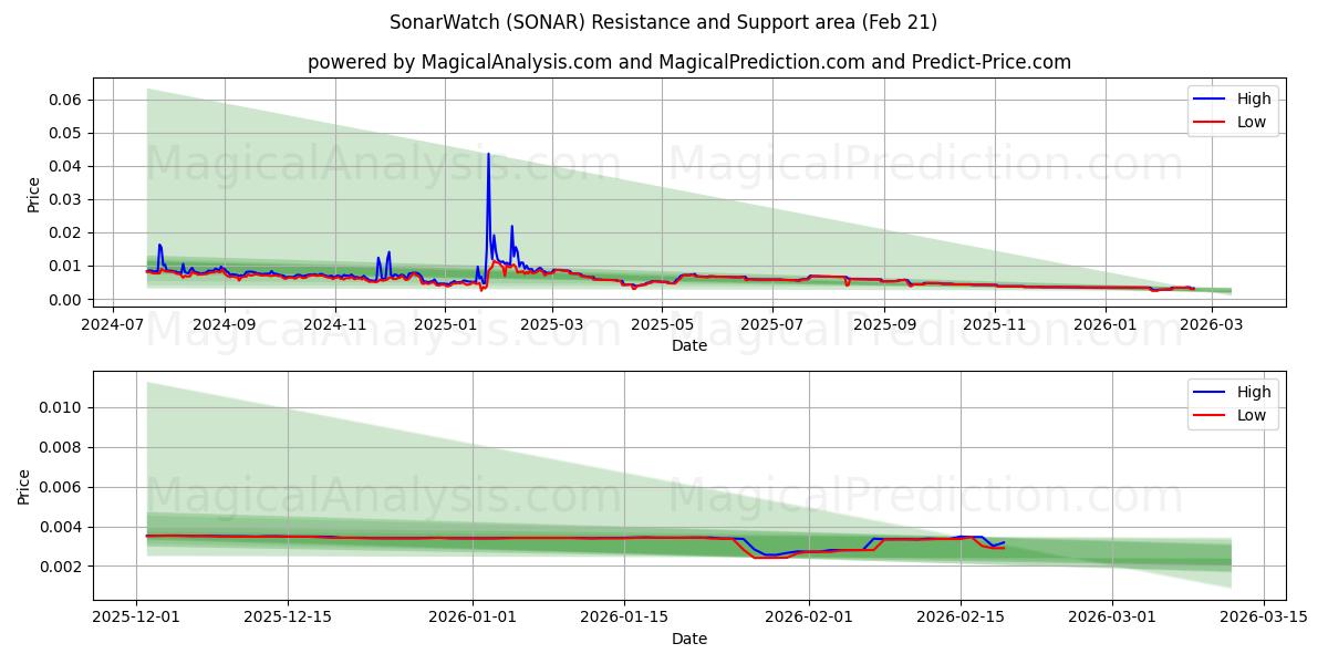  SonarWatch (SONAR) Support and Resistance area (20 Feb) 