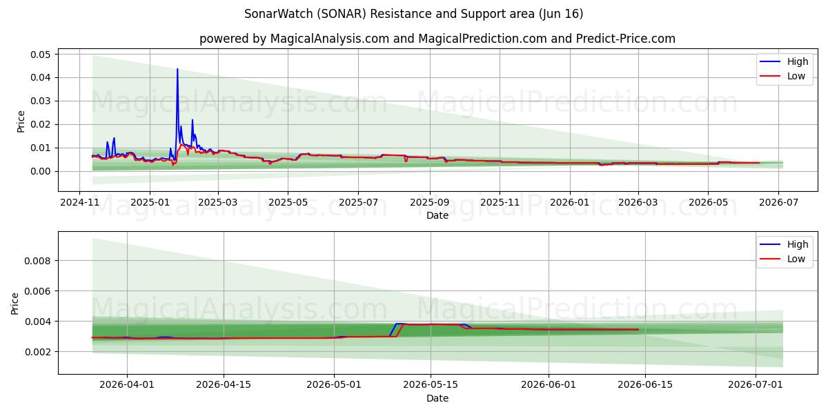  SonarWatch (SONAR) Support and Resistance area (15 Jun) 