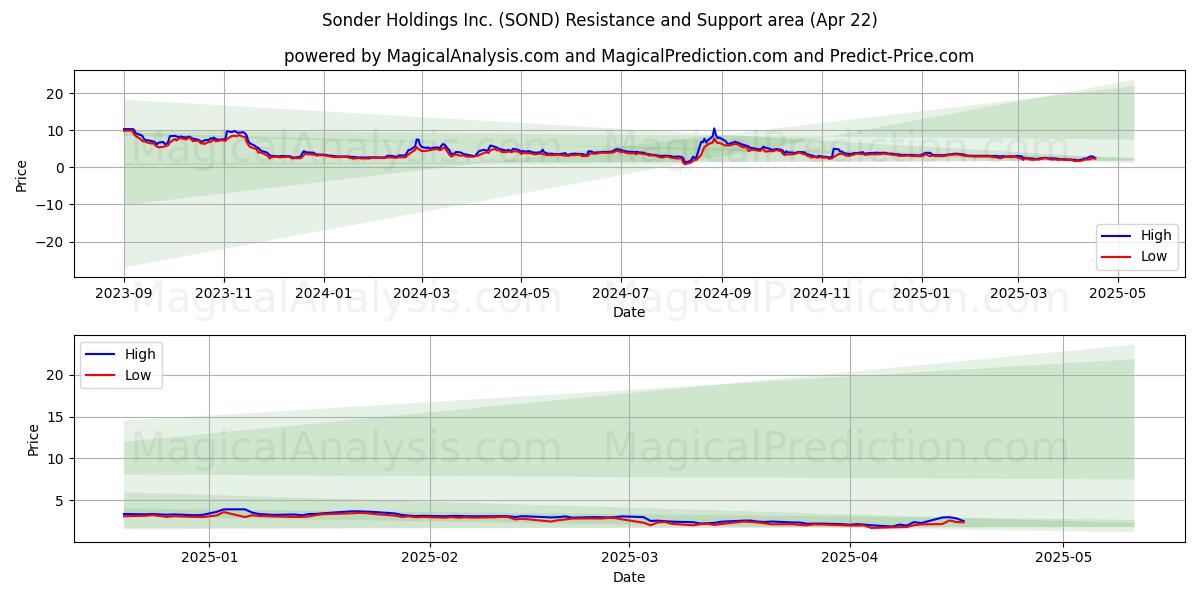  Sonder Holdings Inc. (SOND) Support and Resistance area (22 Apr) 