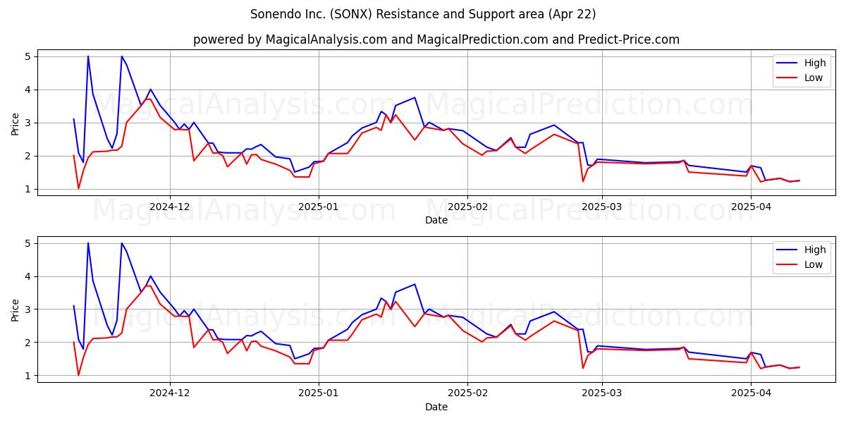  Sonendo Inc. (SONX) Support and Resistance area (22 Apr) 