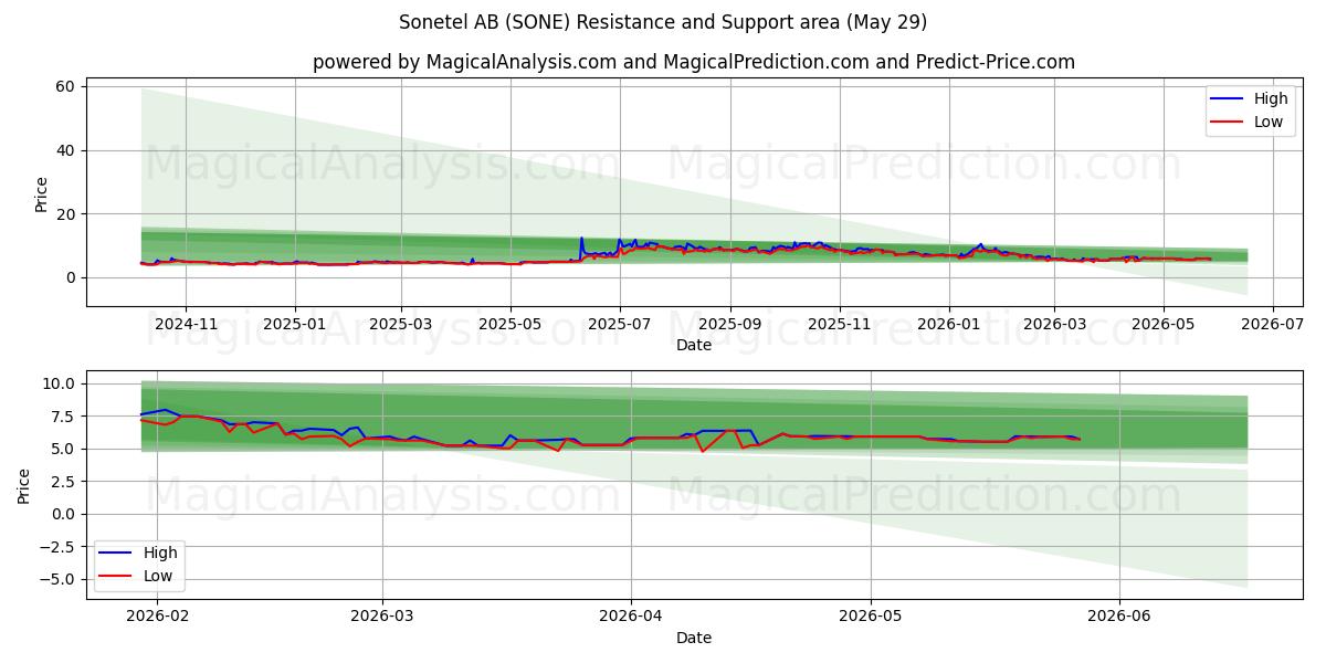  Sonetel AB (SONE) Support and Resistance area (28 May) 