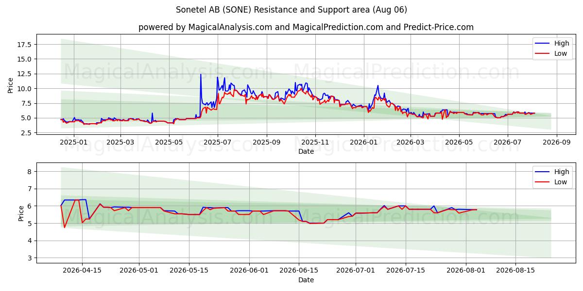 Sonetel AB (SONE) Support and Resistance area (05 Aug) 
