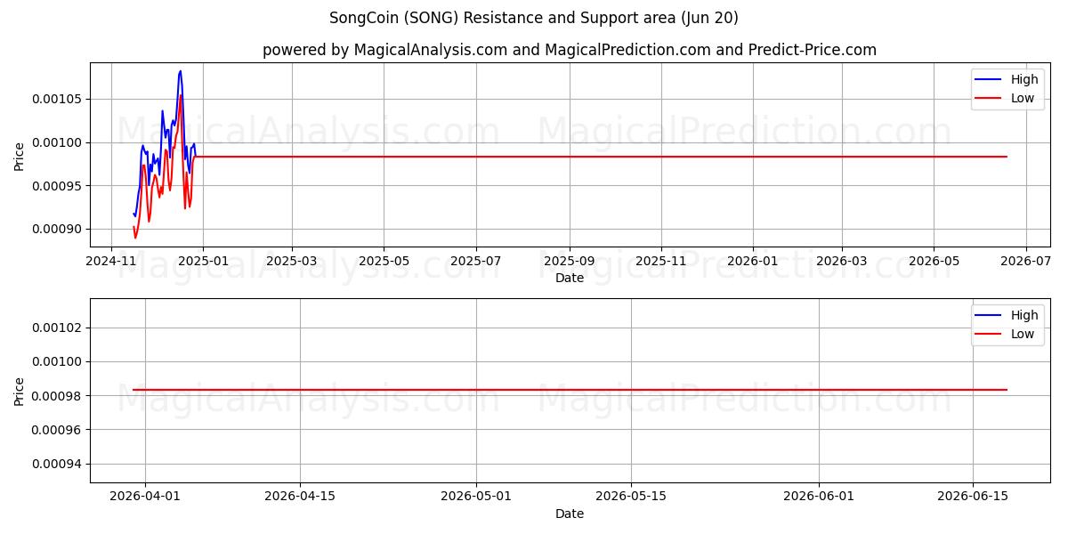  SongCoin (SONG) Support and Resistance area (19 Jun) 