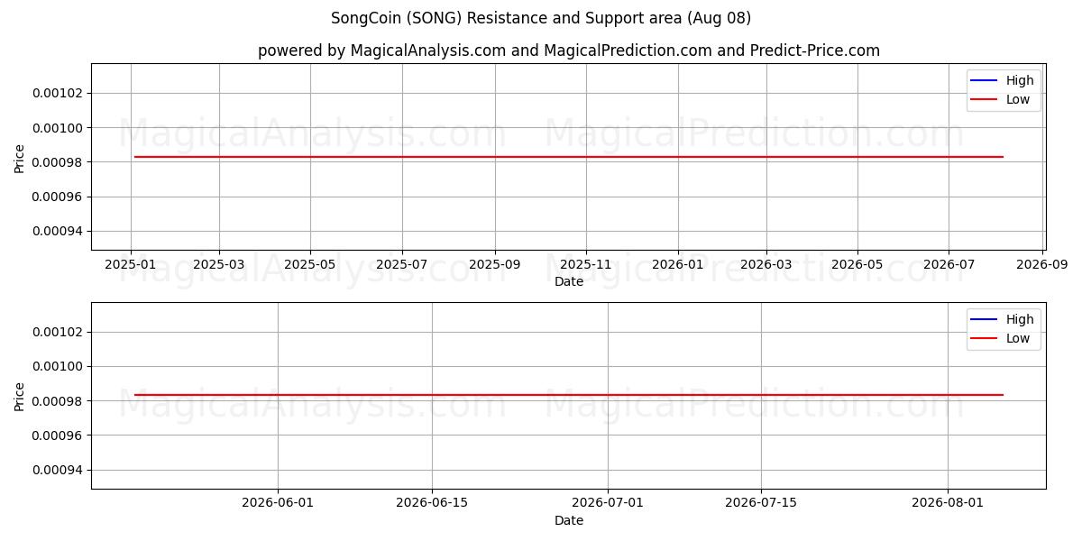  SongCoin (SONG) Support and Resistance area (07 Aug) 
