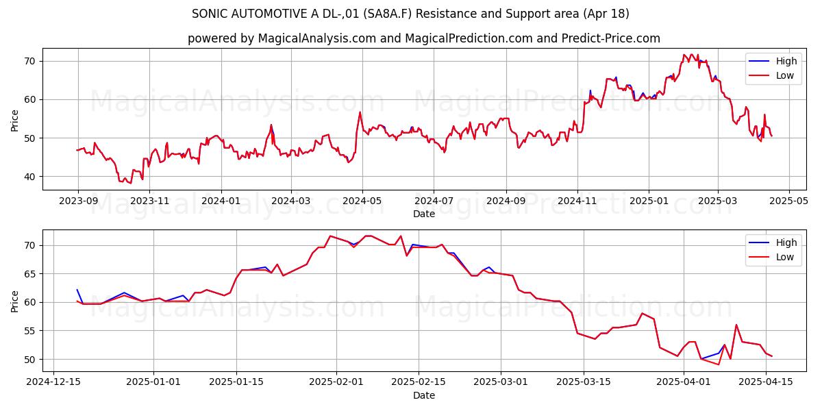  SONIC AUTOMOTIVE A DL-,01 (SA8A.F) Support and Resistance area (18 Apr) 