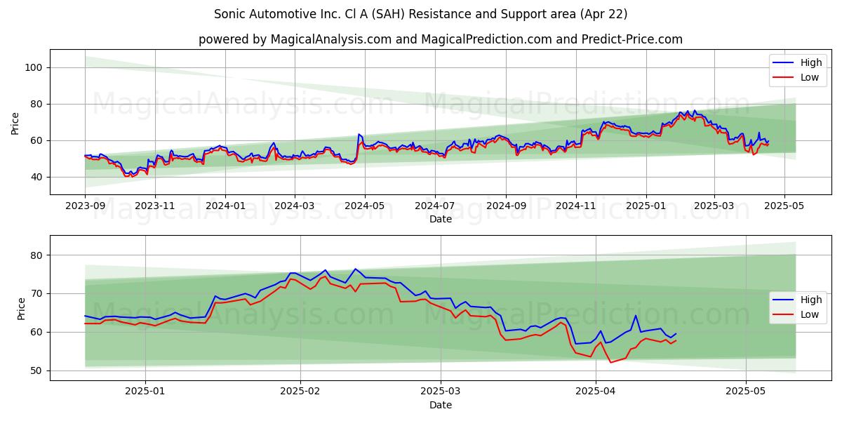  Sonic Automotive Inc. Cl A (SAH) Support and Resistance area (22 Apr) 
