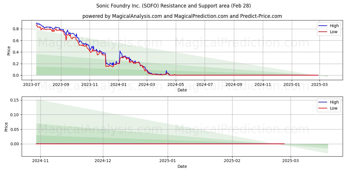 Sonic Foundry Inc. (SOFO) Support and Resistance area (14 Mar) 
