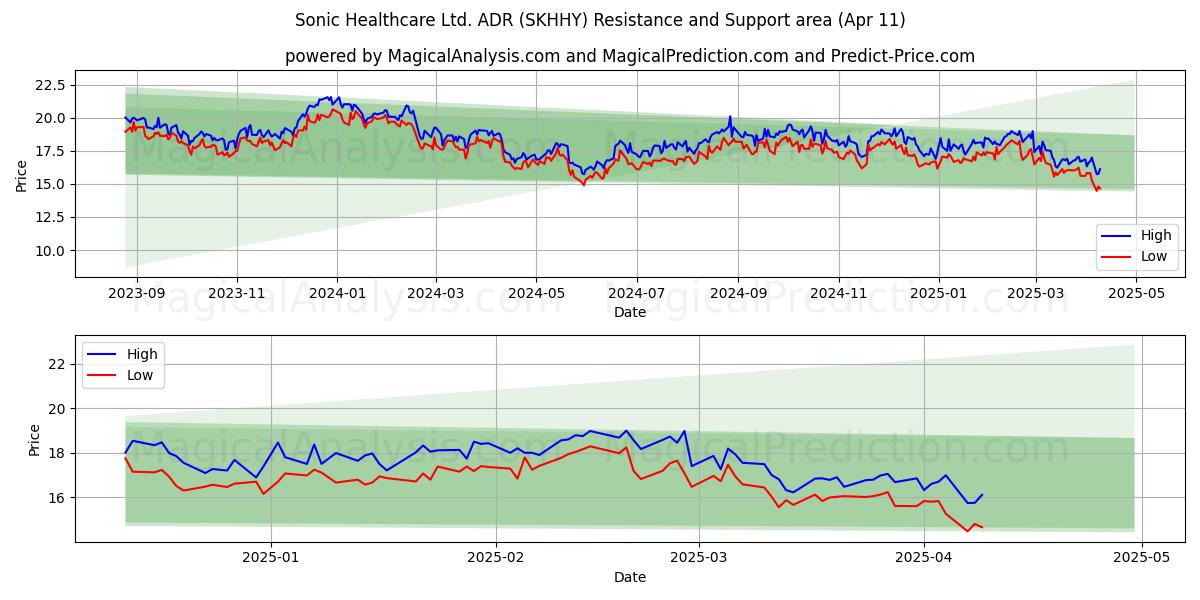  Sonic Healthcare Ltd. ADR (SKHHY) Support and Resistance area (11 Apr) 