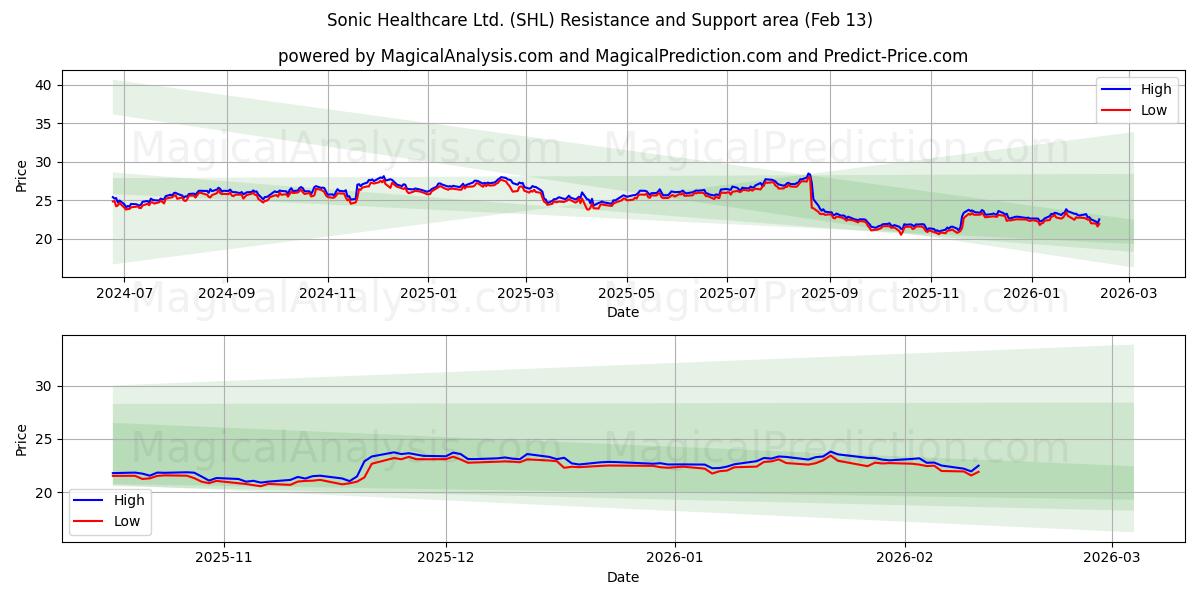  Sonic Healthcare Ltd. (SHL) Support and Resistance area (12 Feb) 