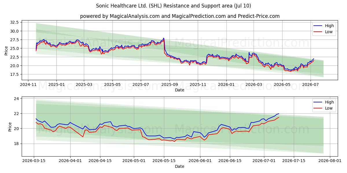  Sonic Healthcare Ltd. (SHL) Support and Resistance area (09 Jul) 