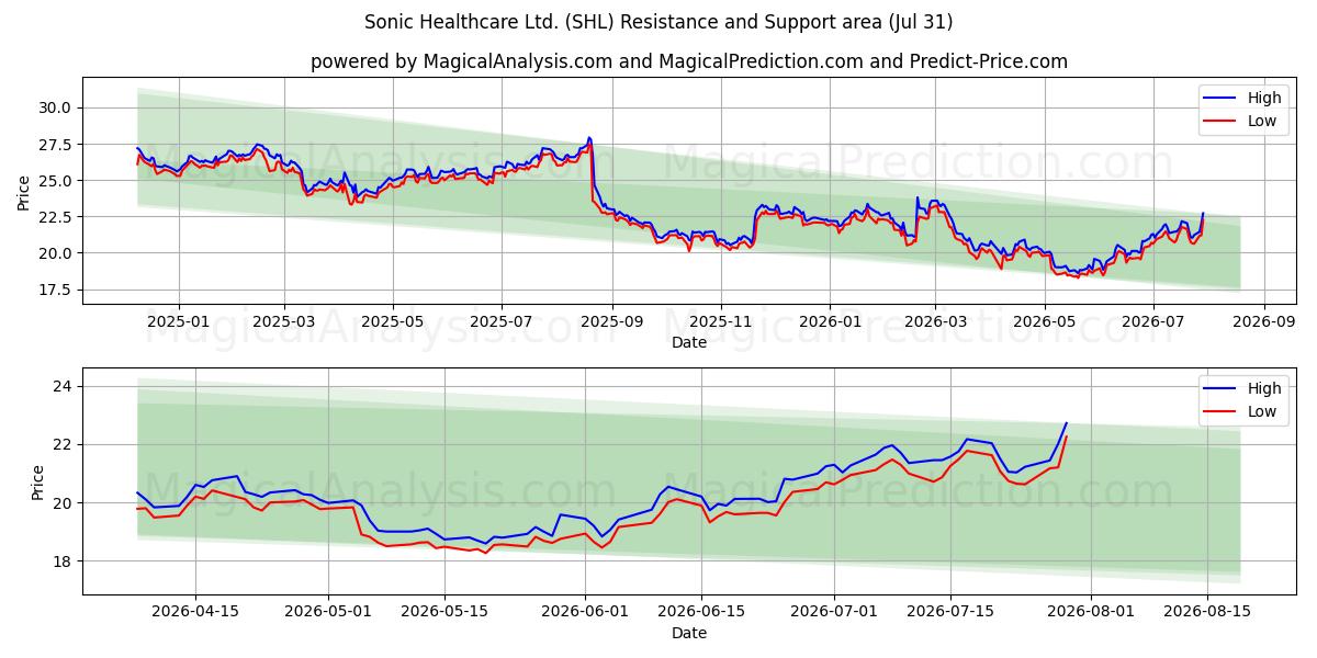  Sonic Healthcare Ltd. (SHL) Support and Resistance area (30 Jul) 