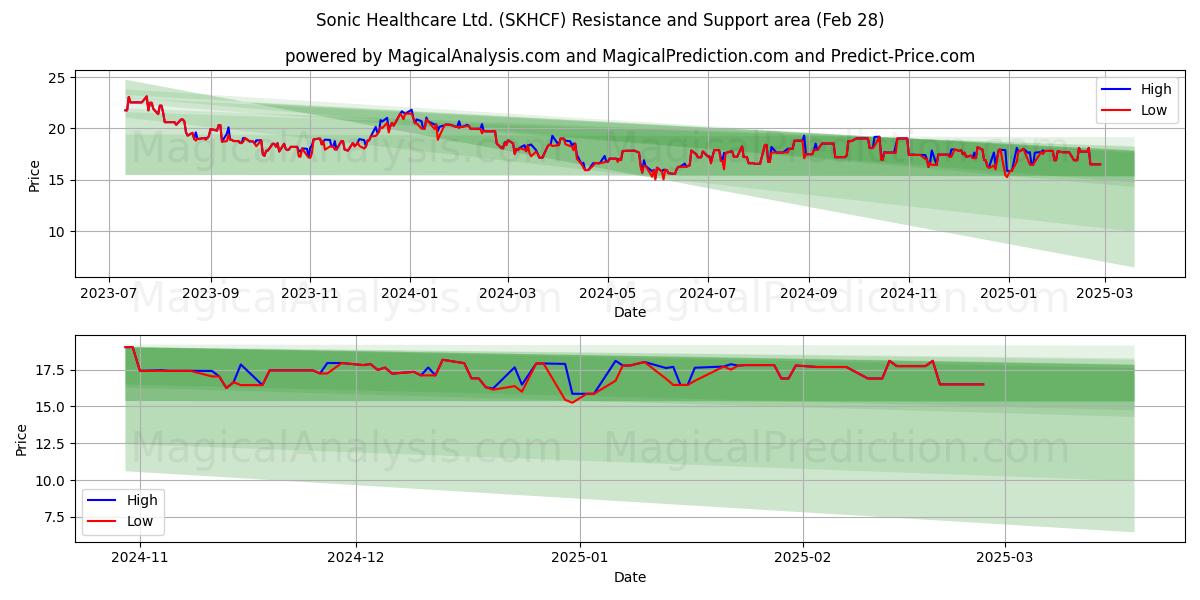  Sonic Healthcare Ltd. (SKHCF) Support and Resistance area (14 Mar) 